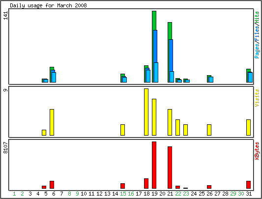 Daily usage