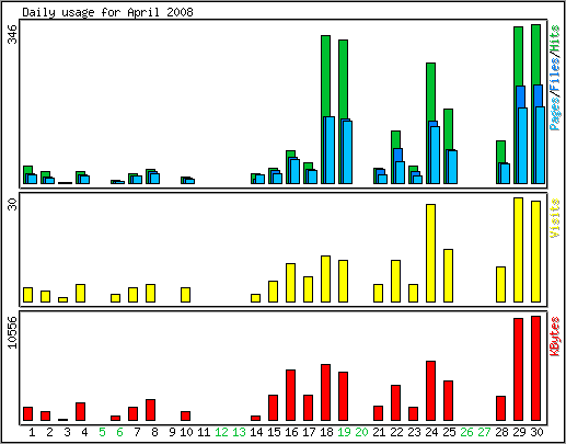 Daily usage