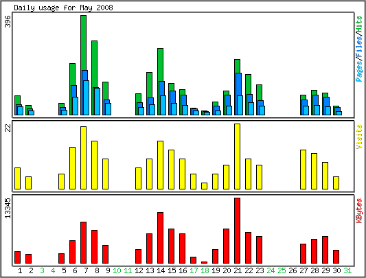 Daily usage