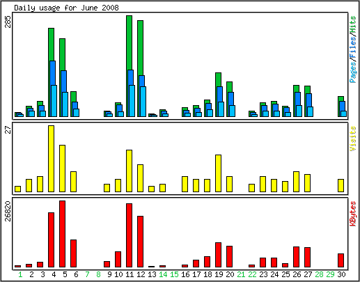 Daily usage