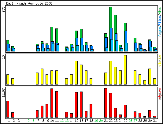 Daily usage