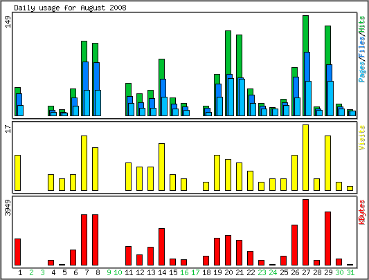 Daily usage