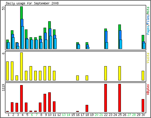 Daily usage