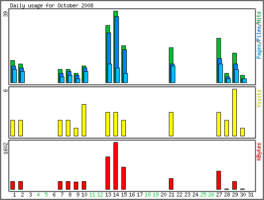 Daily usage