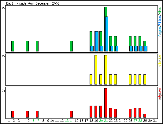 Daily usage