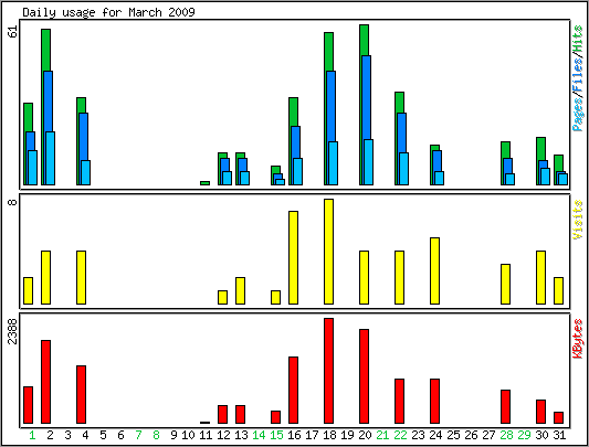 Daily usage