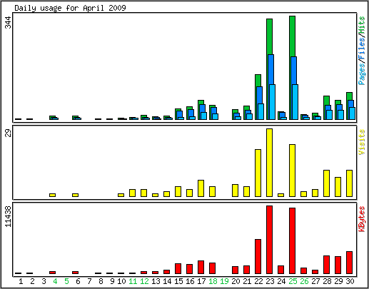 Daily usage