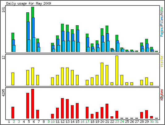 Daily usage