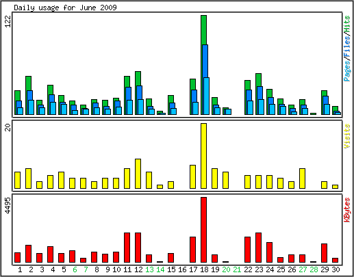 Daily usage