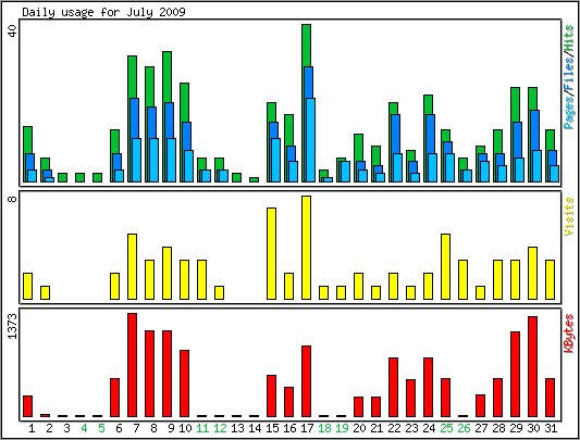 Daily usage