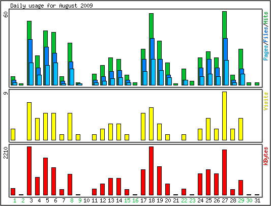 Daily usage