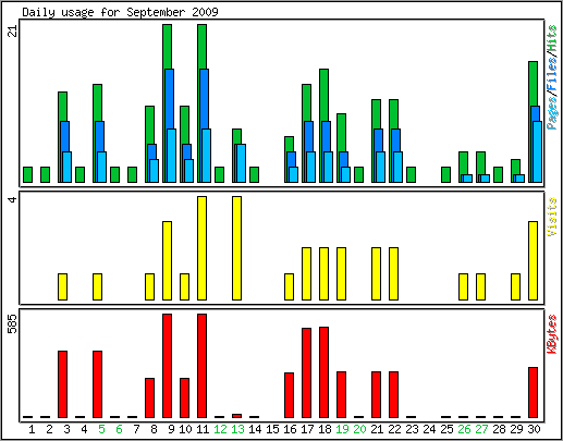 Daily usage