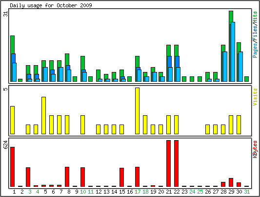 Daily usage