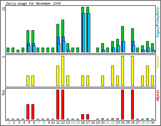 Daily usage