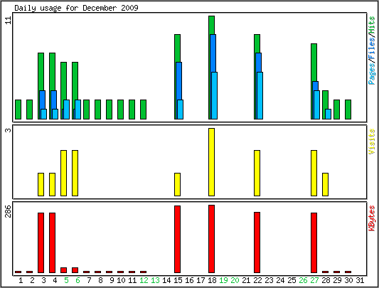 Daily usage