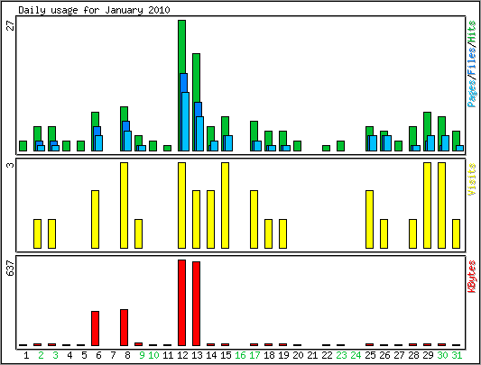 Daily usage