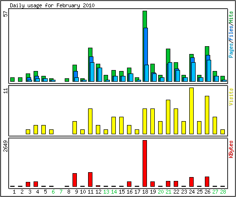 Daily usage