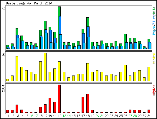 Daily usage