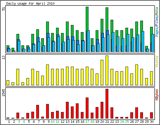 Daily usage