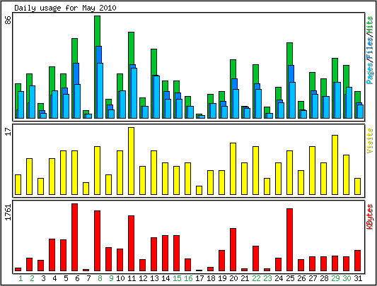 Daily usage