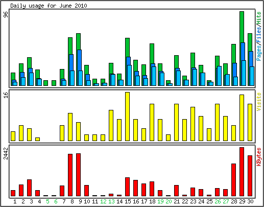 Daily usage