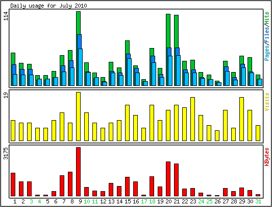 Daily usage