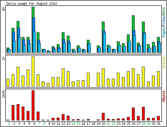 Daily usage