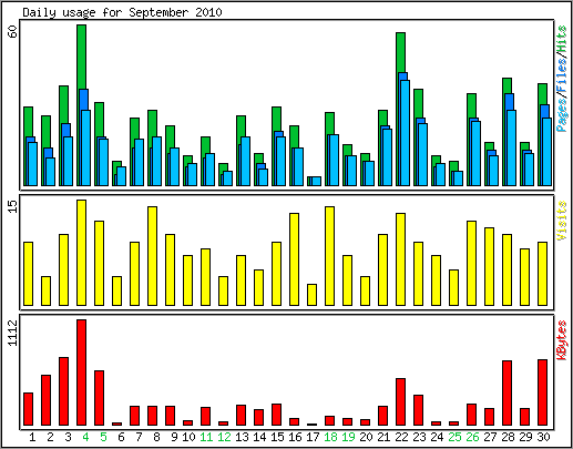 Daily usage