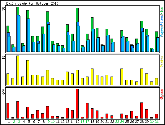 Daily usage