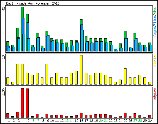 Daily usage