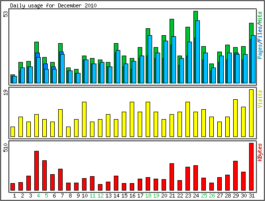 Daily usage