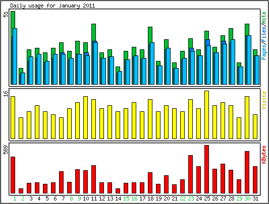 Daily usage