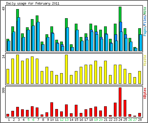 Daily usage