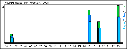 Hourly usage