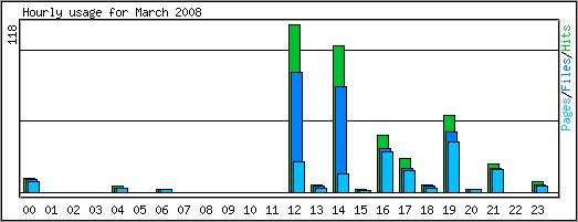 Hourly usage