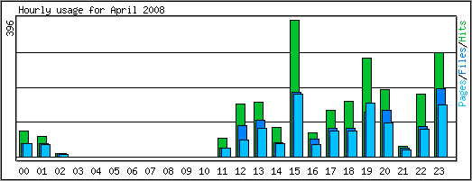 Hourly usage