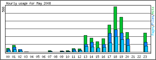 Hourly usage