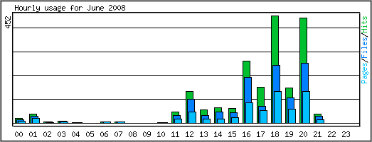 Hourly usage