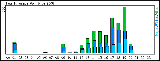 Hourly usage