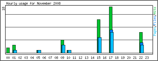 Hourly usage