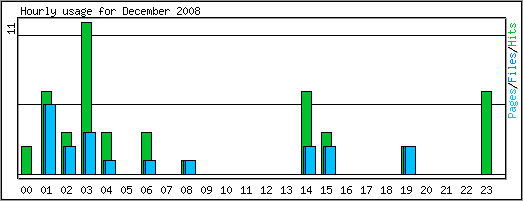 Hourly usage