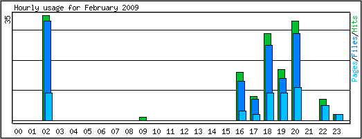 Hourly usage