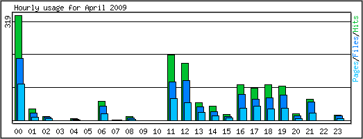 Hourly usage