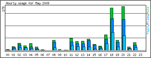 Hourly usage