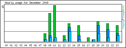 Hourly usage