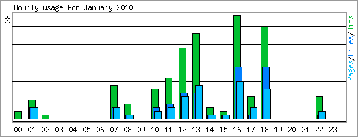 Hourly usage