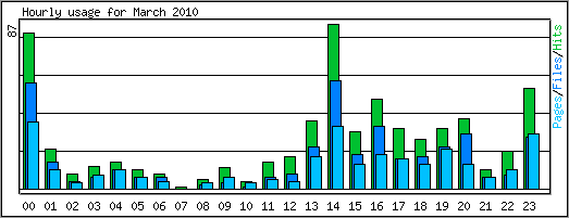 Hourly usage