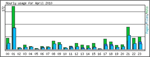 Hourly usage