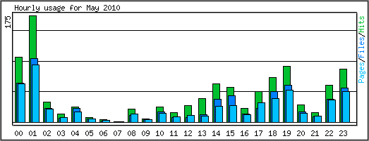 Hourly usage