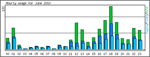 Hourly usage